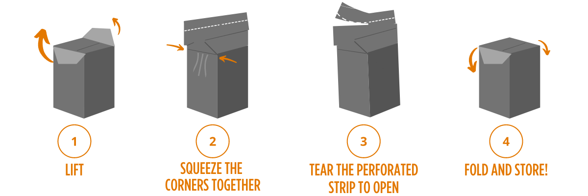 Step 1 Lift, Step 2 Squeeze the corners together, Step 3 Tear the perforated strip to open, Step 4 Fold and store!
