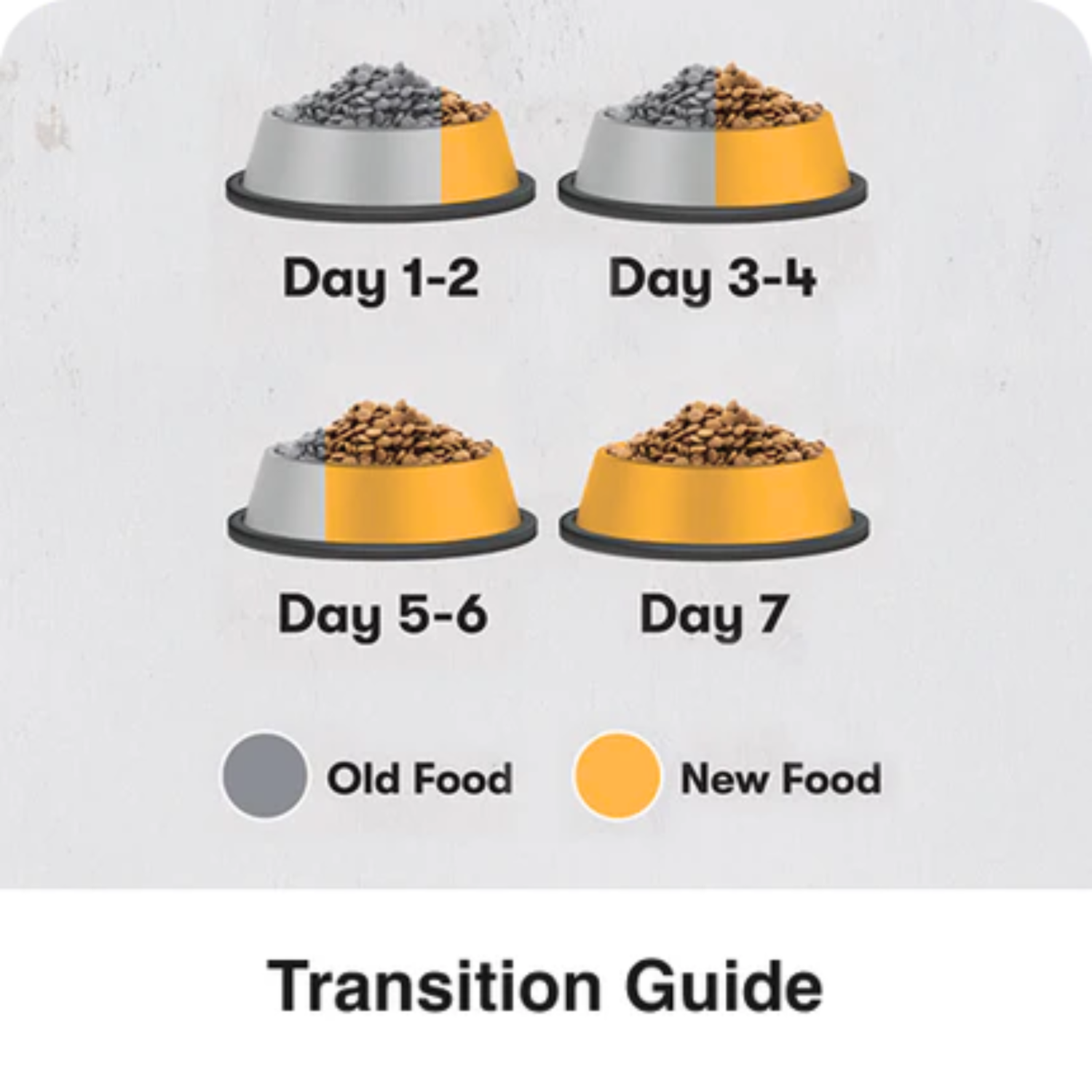 transition guide: day 1-2 use 20% new food, day 3-4 use 50% new food, day 5-6 use 80% new food, by day 7 use all new food.