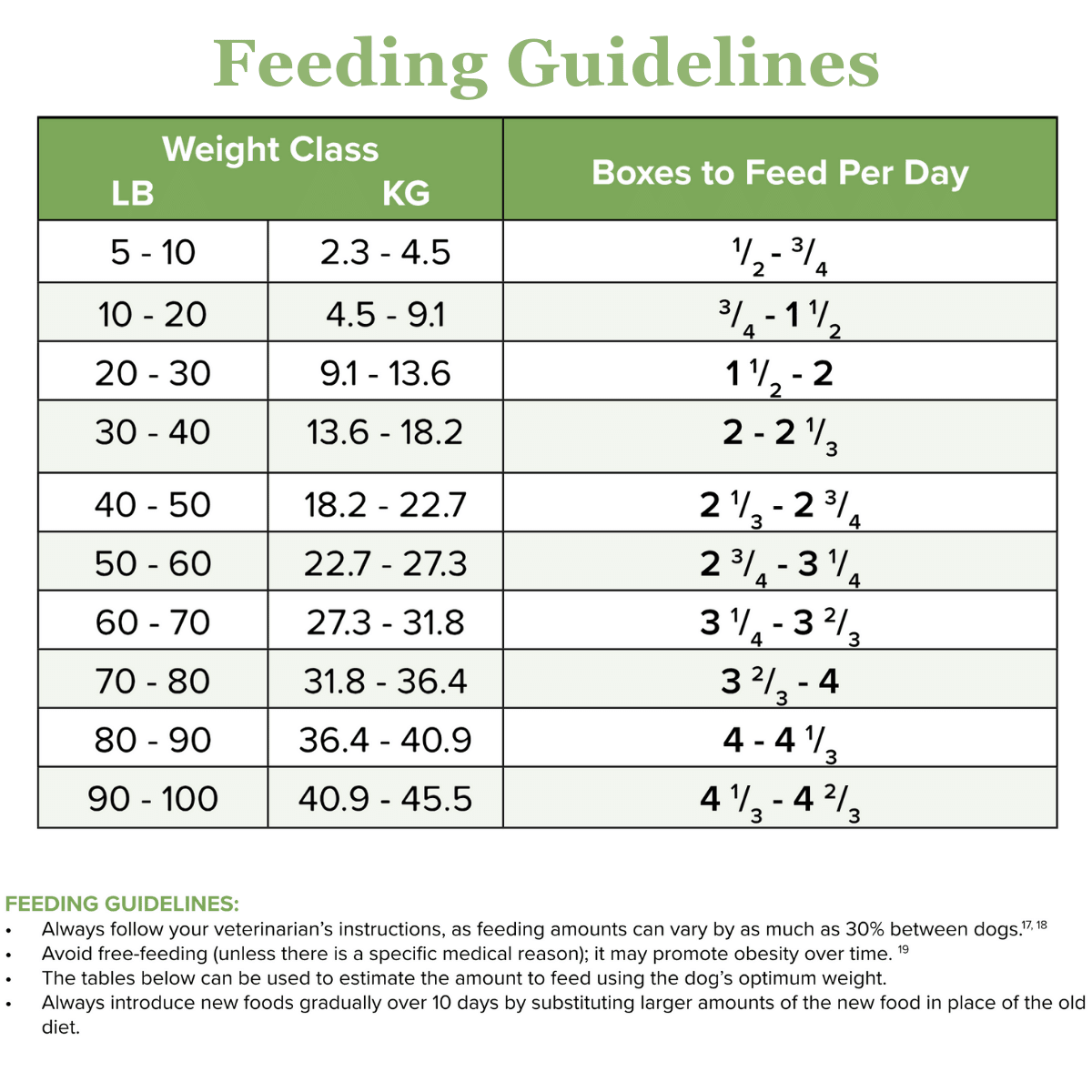 4health puppy feeding guide hot sale