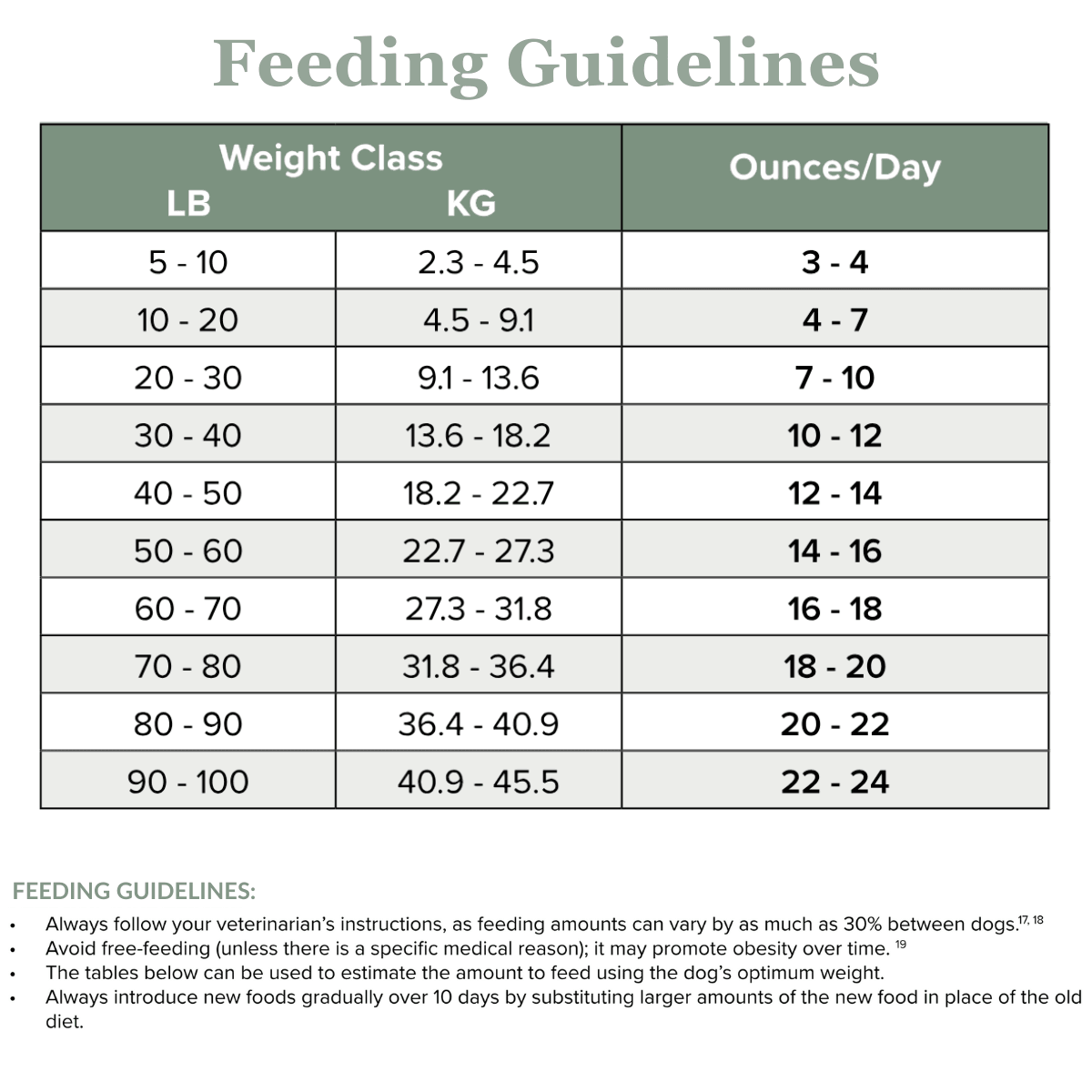 Plant Based Dog Food Roll