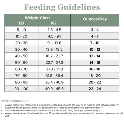 Plant Based Dog Food Roll